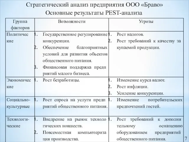 Основные результаты PEST-анализа Стратегический анализ предприятия ООО «Браво»