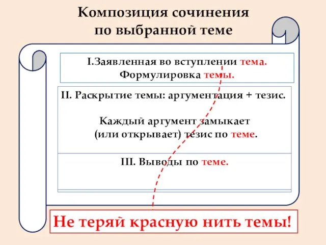 Композиция сочинения по выбранной теме I.Заявленная во вступлении тема. Формулировка темы.