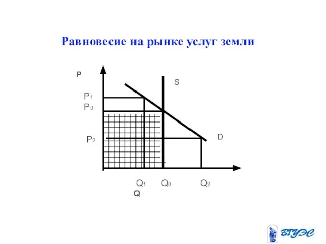 Равновесие на рынке услуг земли