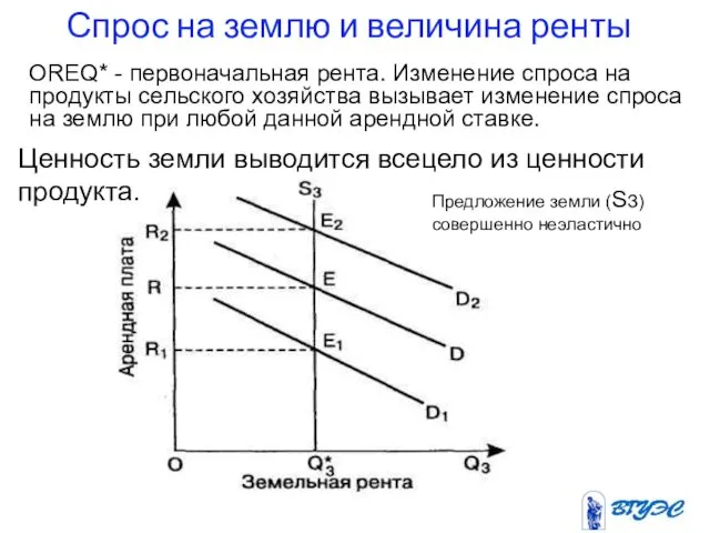 Спрос на землю и величина ренты OREQ* - первоначальная рента. Изменение