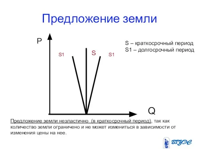 Предложение земли S1 S – краткосрочный период S1 – долгосрочный период