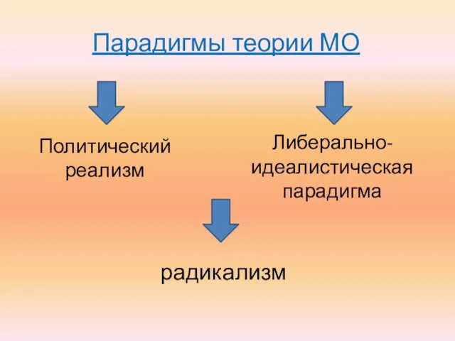 Парадигмы теории МО Политический реализм Либерально-идеалистическая парадигма радикализм