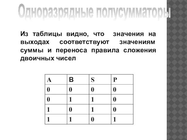 Одноразрядные полусумматоры Из таблицы видно, что значения на выходах соответствуют значениям