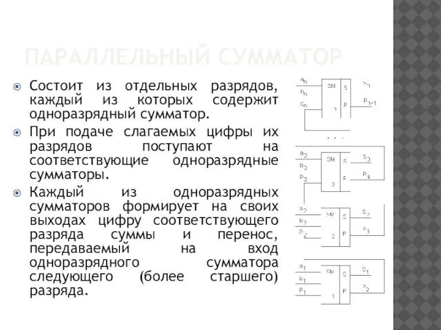 ПАРАЛЛЕЛЬНЫЙ СУММАТОР Состоит из отдельных разрядов, каждый из которых содержит одноразрядный