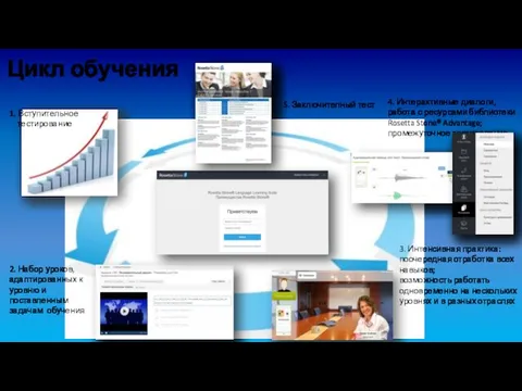 Цикл обучения 1. Вступительное тестирование 2. Набор уроков, адаптированных к уровню