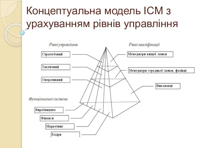 Концептуальна модель ІСМ з урахуванням рівнів управління