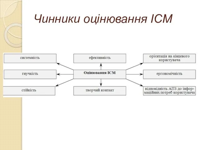 Чинники оцінювання ІСМ