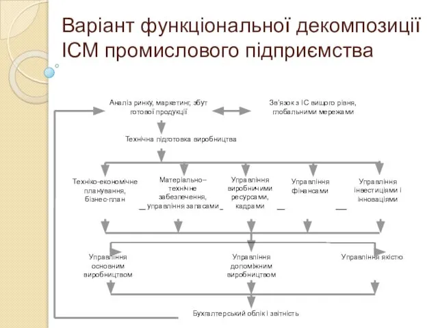 Варіант функціональної декомпозиції ІСМ промислового підприємства