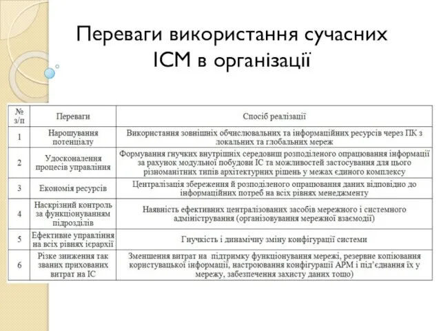 Переваги використання сучасних ІСМ в організації