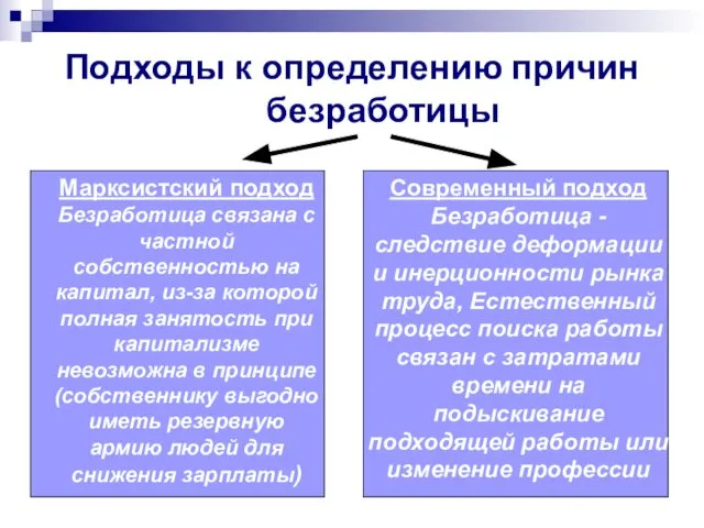 Подходы к определению причин безработицы Марксистский подход Безработица связана с частной