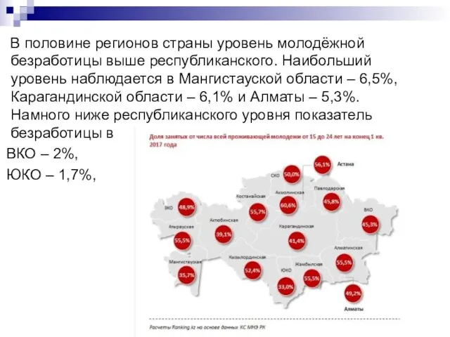 . В половине регионов страны уровень молодёжной безработицы выше республиканского. Наибольший