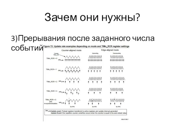 Зачем они нужны? 3)Прерывания после заданного числа событий