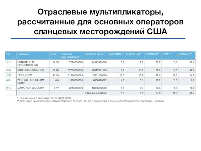 Отраслевые мультипликаторы, рассчитанные для основных операторов сланцевых месторождений США * Цена