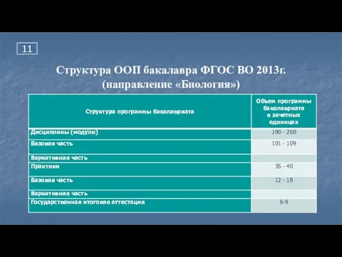 11 Структура ООП бакалавра ФГОС ВО 2013г. (направление «Биология»)