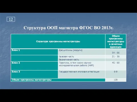 12 Структура ООП магистра ФГОС ВО 2013г.