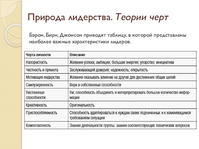 Природа лидерства. Теории черт Бэрон, Бирн, Джонсон приводят таблицу, в которой представлены наиболее важные характеристики лидеров.