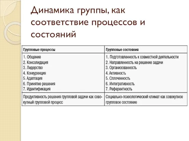 Динамика группы, как соответствие процессов и состояний