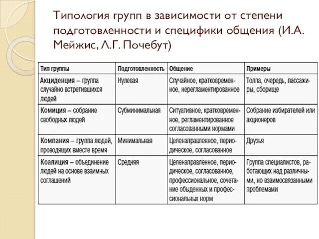 Типология групп в зависимости от степени подготовленности и специфики общения (И.А. Мейжис, Л.Г. Почебут)