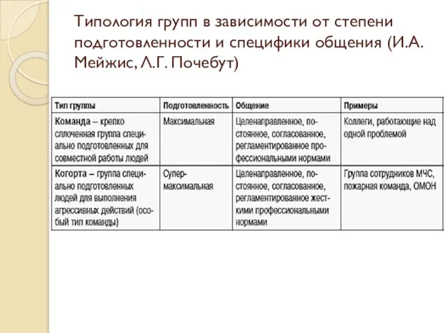 Типология групп в зависимости от степени подготовленности и специфики общения (И.А. Мейжис, Л.Г. Почебут)