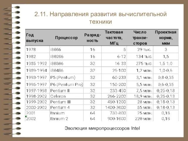 2.11. Направления развития вычислительной техники Эволюция микропроцессоров Intel