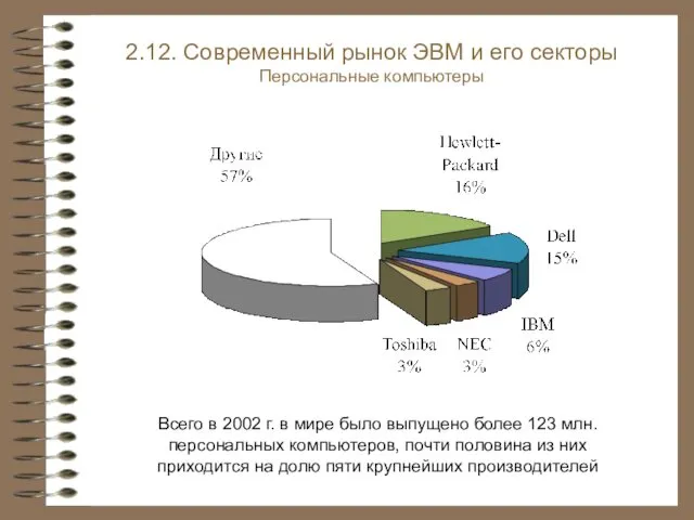 2.12. Современный рынок ЭВМ и его секторы Персональные компьютеры Всего в