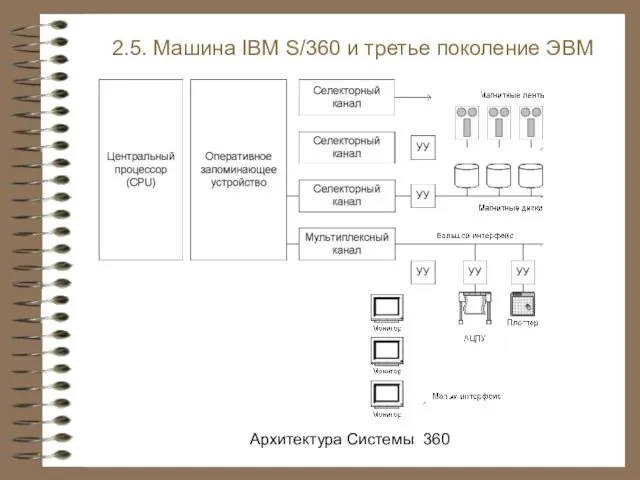 2.5. Машина IBM S/360 и третье поколение ЭВМ Архитектура Системы 360