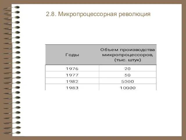 2.8. Микропроцессорная революция