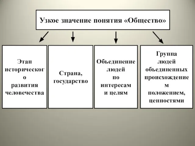 Узкое значение понятия «Общество» Этап исторического развития человечества Страна, государство Объединение