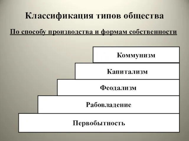 Классификация типов общества По способу производства и формам собственности Первобытность Рабовладение Феодализм Капитализм Коммунизм