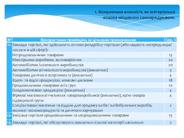 1. Комунальна власність як матеріальна основа місцевого самоврядування.