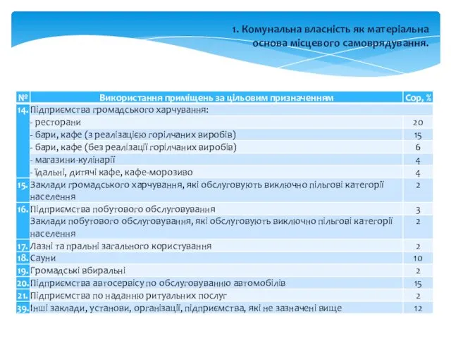 1. Комунальна власність як матеріальна основа місцевого самоврядування.