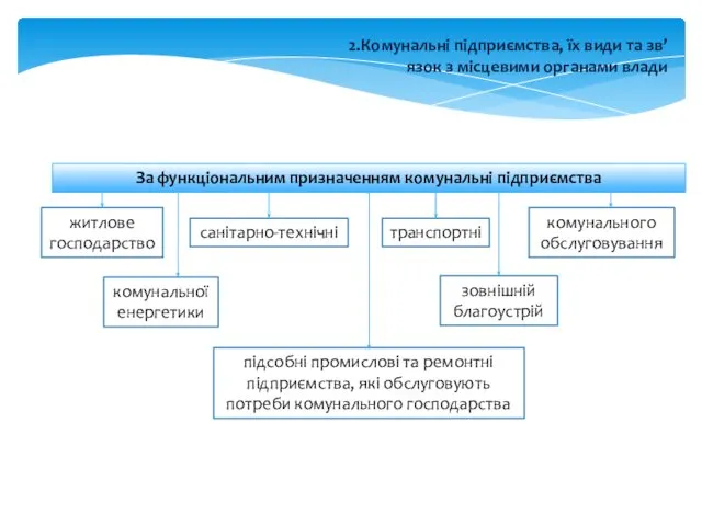 2.Комунальні підприємства, їх види та зв’язок з місцевими органами влади За