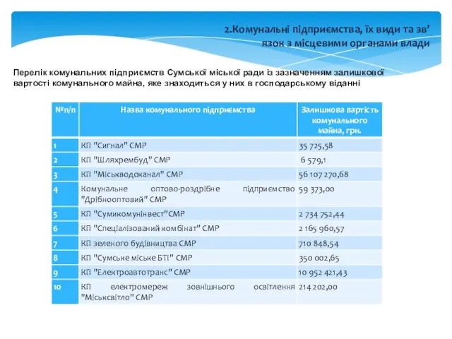 2.Комунальні підприємства, їх види та зв’язок з місцевими органами влади Перелік