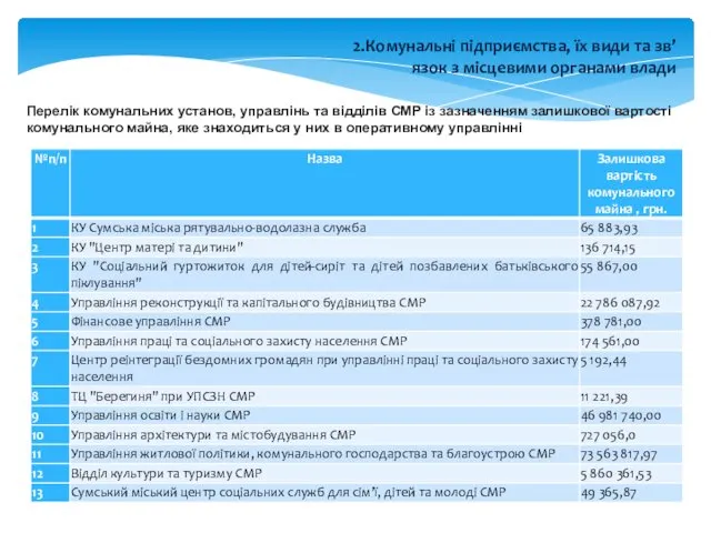 2.Комунальні підприємства, їх види та зв’язок з місцевими органами влади Перелік