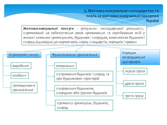 Житлово-комунальні послуги - результат господарської діяльності, спрямованої на забезпечення умов проживання