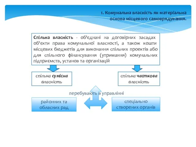 1. Комунальна власність як матеріальна основа місцевого самоврядування. Спільна влас­ність -