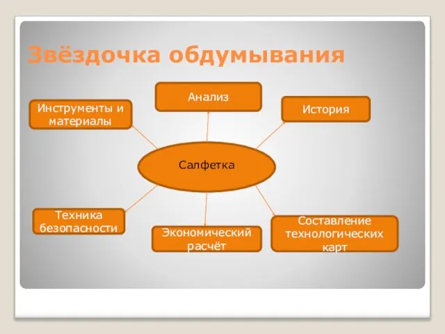 Звёздочка обдумывания Салфетка История Инструменты и материалы Техника безопасности Составление технологических карт Экономический расчёт Анализ