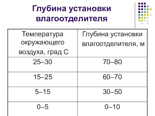 Глубина установки влагоотделителя