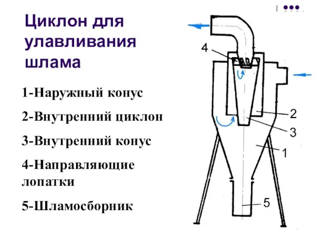 Циклон для улавливания шлама 1-Наружный конус 2-Внутренний циклон 3-Внутренний конус 4-Направляющие лопатки 5-Шламосборник