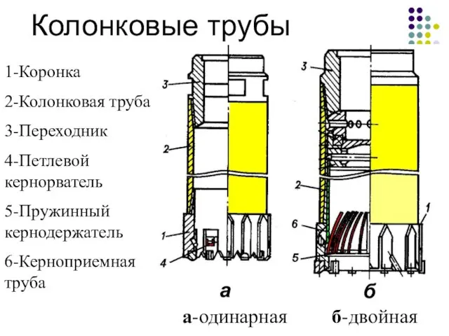 Колонковые трубы