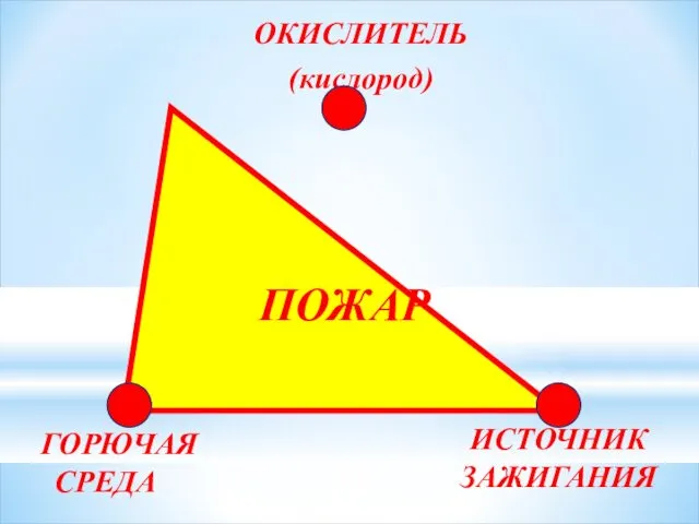 ГОРЮЧАЯ СРЕДА ИСТОЧНИК ЗАЖИГАНИЯ ОКИСЛИТЕЛЬ (кислород) ПОЖАР