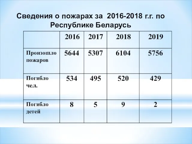 Сведения о пожарах за 2016-2018 г.г. по Республике Беларусь