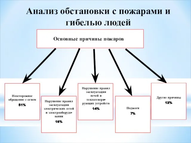 Основные причины пожаров Неосторожное обращение с огнем 51% Нарушение правил эксплуатации