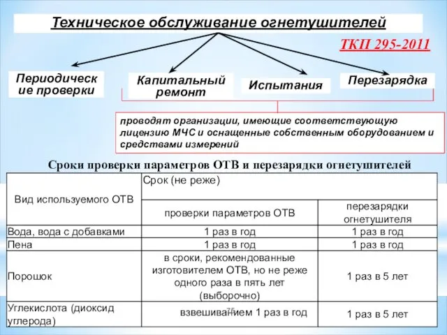 Техническое обслуживание огнетушителей Периодические проверки Капитальный ремонт Испытания Перезарядка ТКП 295-2011