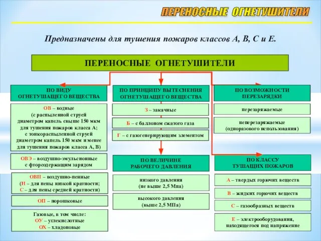 ПЕРЕНОСНЫЕ ОГНЕТУШИТЕЛИ Предназначены для тушения пожаров классов А, В, С и