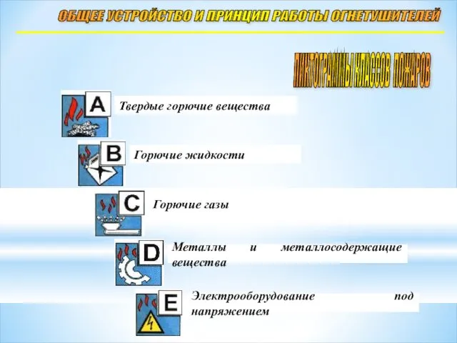 ОБЩЕЕ УСТРОЙСТВО И ПРИНЦИП РАБОТЫ ОГНЕТУШИТЕЛЕЙ Твердые горючие вещества Горючие жидкости