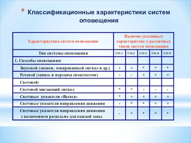 Классификационные характеристики систем оповещения