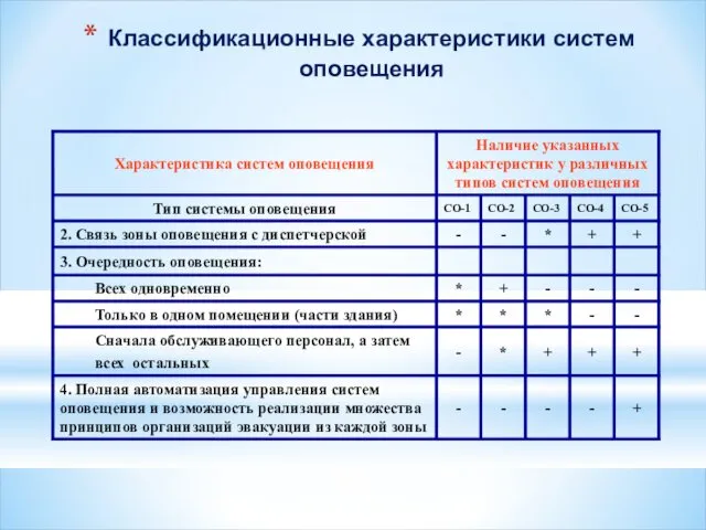 Классификационные характеристики систем оповещения