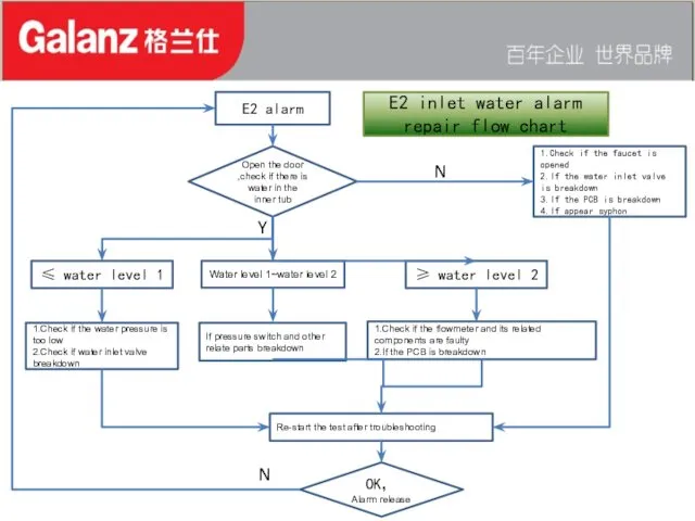 E2 alarm Open the door ,check if there is water in