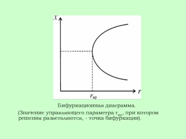 Бифуркационная диаграмма. (Значение управляющего параметра rкр, при котором решения разветвляются, - точка бифуркации).